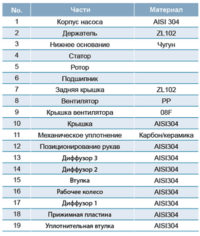 Горизонтальные многоступенчатые насосы из нержавеющей стали  LEO EDH2
