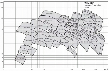 Центробежный насос двухстороннего входа Wilo SCP 400/540HA-110/6/50