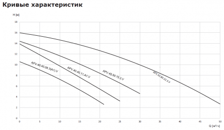 Дренажный насос из нержавеющей стали VANDJORD APV.40.40.11.A1.V 76221310